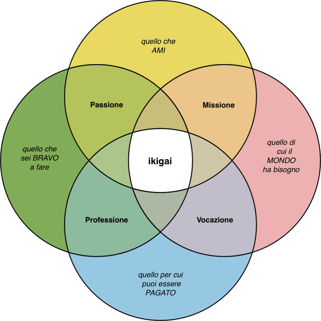Interpretare il Tuo Ikigai: Dare Significato ai Risultati